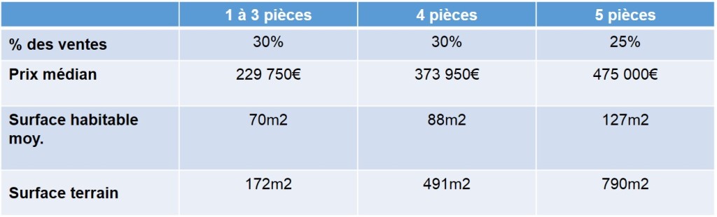 Prix de vente des maisons anciennes vendues en 2013 dans le quartier de St Barnabé 13012 Marseille