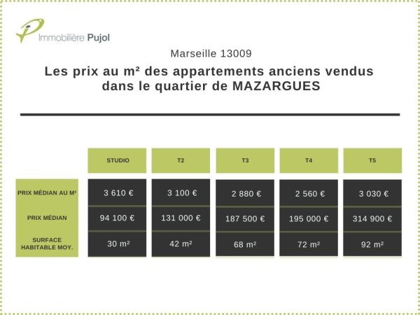 prix m2 appartements anciens 9eme arrondissement marseille quartier mazargues 13009